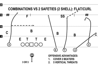 55
1010
1515
2020
## ##
Q
RR
XX
YY HH
ZZ
COMBINATIONS VS 2 SAFETIES (2 SHELL): FLAT/CURL
ETE T
OFFENSIVE ADVANTAGES:
1. COVER 2 BEATERS
2. 5 VERTICAL THREATS3 OR 5
F
CC
SS
BB
B
 