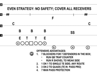 55
1010
1515
2020
##
Q
RR
XX YY
HH ZZ
EVEN STRATEGY: NO SAFETY; COVER ALL RECEIVERS
##
F
CC
SSBBB
ETE T
OFFENSIVE ADVANTAGES:
1. 7 BLOCKERS FOR 7 DEFENDERS IN THE BOX;
• RUN QB TRAP COUNTER
• RUN R SHOVEL TO WEAK SIDE
2. 1 ON 1 TO SINGLE TE SIDE; ANY ROUTE
3. 3 ON 2 TO QUADS (TE IN PASS PRO)
4. 7 MAN PASS PROTECTION
 