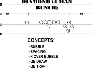 55
1010
1515
2020
## ##
RR
XX
YY
HH
ZZ
DIAMOND (4 MANDIAMOND (4 MAN
BUNCH)BUNCH)
CONCEPTS:
•BUBBLE
•SPACING
•X OVER BUBBLE
•QB DRAW
•QB TRAP
 