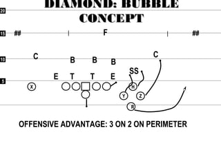55
1010
1515
2020
## ##
RR
XX
YY
HH
ZZ
DIAMOND: BUBBLEDIAMOND: BUBBLE
CONCEPTCONCEPT
OFFENSIVE ADVANTAGE: 3 ON 2 ON PERIMETER
F
CC
SS
BBB
ETE T
 