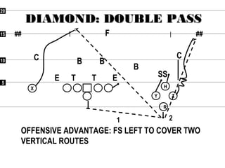 55
1010
1515
2020
## ##
XX
RR
YY
HH
ZZ
DIAMOND: DOUBLE PASSDIAMOND: DOUBLE PASS
OFFENSIVE ADVANTAGE: FS LEFT TO COVER TWO
VERTICAL ROUTES
F
CC
SS
B
BB
ETE T
1 2
 