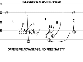 55
1010
1515
2020
## ##
RR
XX
YY
HH
ZZ
DIAMOND X OVER: TRAPDIAMOND X OVER: TRAP
F CC
SS
B
OFFENSIVE ADVANTAGE: NO FREE SAFETY
BB
ETE T
Q
 