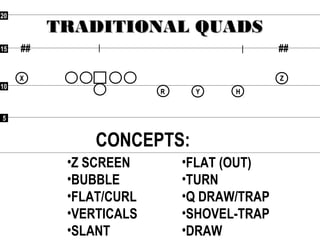 55
1010
1515
2020
## ##
RR
XX
YY HH
ZZ
TRADITIONAL QUADSTRADITIONAL QUADS
CONCEPTS:
•Z SCREEN
•BUBBLE
•FLAT/CURL
•VERTICALS
•SLANT
•FLAT (OUT)
•TURN
•Q DRAW/TRAP
•SHOVEL-TRAP
•DRAW
 