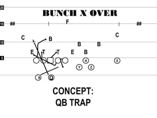 55
1010
1515
2020
## ##
RR
XX
YY
HH
ZZ
BUNCH X OVERBUNCH X OVER
CONCEPT:
QB TRAP
Q
B
ETE T
C C
B
B
B
F
 