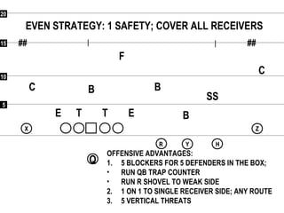 55
1010
1515
2020
## ##
Q
RR
XX
YY HH
ZZ
EVEN STRATEGY: 1 SAFETY; COVER ALL RECEIVERS
F
C
C
SS
B
BB
ETE T
OFFENSIVE ADVANTAGES:
1. 5 BLOCKERS FOR 5 DEFENDERS IN THE BOX;
• RUN QB TRAP COUNTER
• RUN R SHOVEL TO WEAK SIDE
2. 1 ON 1 TO SINGLE RECEIVER SIDE; ANY ROUTE
3. 5 VERTICAL THREATS
 