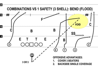 55
1010
1515
2020
## ##
Q
RR
XX
YY HH
ZZ
COMBINATIONS VS 1 SAFETY (3 SHELL): BEND (FLOOD)
F
C
C
SS
B
BB
ETE T
OFFENSIVE ADVANTAGES:
1. COVER 3 BEATERS
2. BACKSIDE SINGLE COVERAGE
3 OR 5
VOID
 