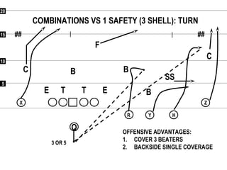 55
1010
1515
2020
## ##
Q
RR
XX
YY HH
ZZ
COMBINATIONS VS 1 SAFETY (3 SHELL): TURN
F
C
C
SS
B
BB
ETE T
OFFENSIVE ADVANTAGES:
1. COVER 3 BEATERS
2. BACKSIDE SINGLE COVERAGE
3 OR 5
 