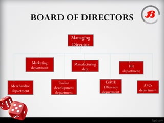 BOARD OF DIRECTORS
Managing
Director
Marketing
department
Manufacturing
dept
HR
department
Merchandise
department
Product
development
department
Cost &
Efficiency
department
A/Cs
department
 