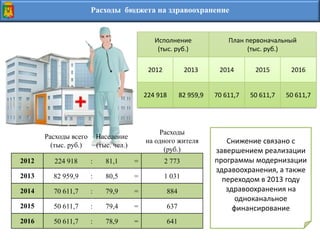 Расходы бюджета на здравоохранение
Исполнение
(тыс. руб.)
План первоначальный
(тыс. руб.)
2012 2013 2014 2015 2016
224 918 82 959,9 70 611,7 50 611,7 50 611,7
Снижение связано с
завершением реализации
программы модернизации
здравоохранения, а также
переходом в 2013 году
здравоохранения на
одноканальное
финансирование
Расходы всего
(тыс. руб.)
Население
(тыс. чел.)
Расходы
на одного жителя
(руб.)
2012 224 918 : 81,1 = 2 773
2013 82 959,9 : 80,5 = 1 031
2014 70 611,7 : 79,9 = 884
2015 50 611,7 : 79,4 = 637
2016 50 611,7 : 78,9 = 641
 