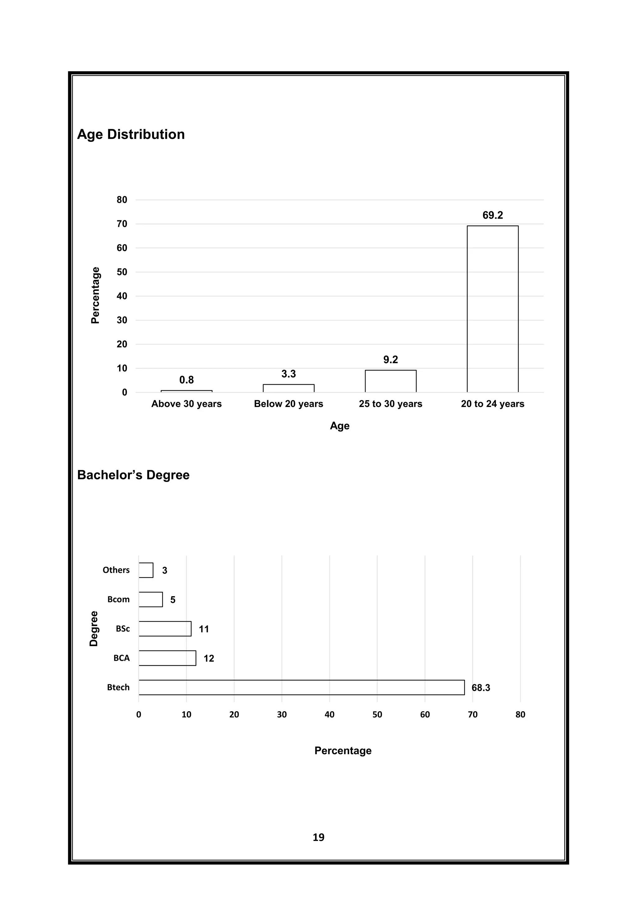 19
Age Distribution
Bachelor’s Degree
0.8
3.3
9.2
69.2
0
10
20
30
40
50
60
70
80
Above 30 years Below 20 years 25 to 30 years 20 to 24 years
Percentage
Age
68.3
12
11
5
3
0 10 20 30 40 50 60 70 80
Btech
BCA
BSc
Bcom
Others
Percentage
Degree
 