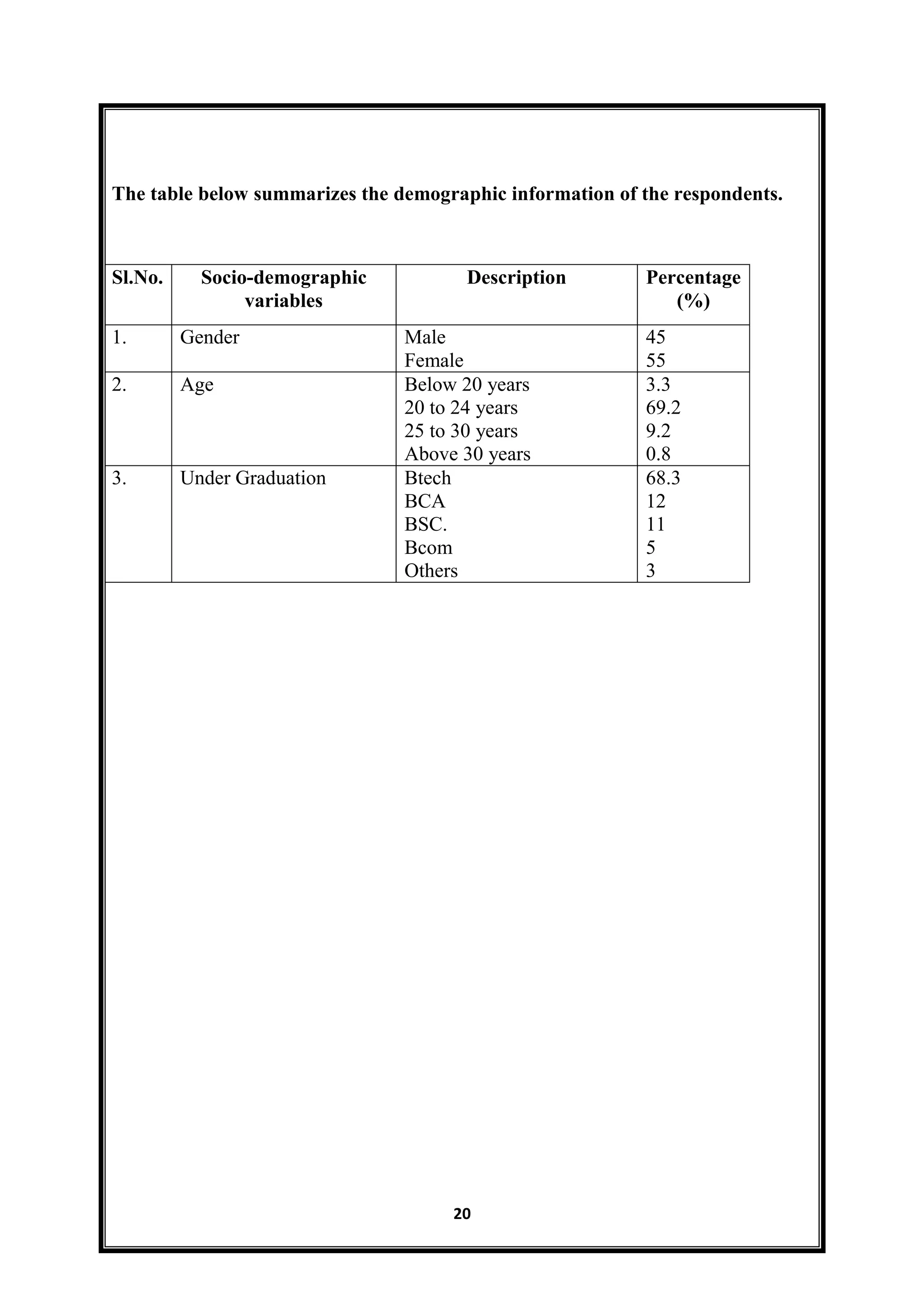 20
The table below summarizes the demographic information of the respondents.
Sl.No. Socio-demographic
variables
Description Percentage
(%)
1. Gender Male
Female
45
55
2. Age Below 20 years
20 to 24 years
25 to 30 years
Above 30 years
3.3
69.2
9.2
0.8
3. Under Graduation Btech
BCA
BSC.
Bcom
Others
68.3
12
11
5
3
 