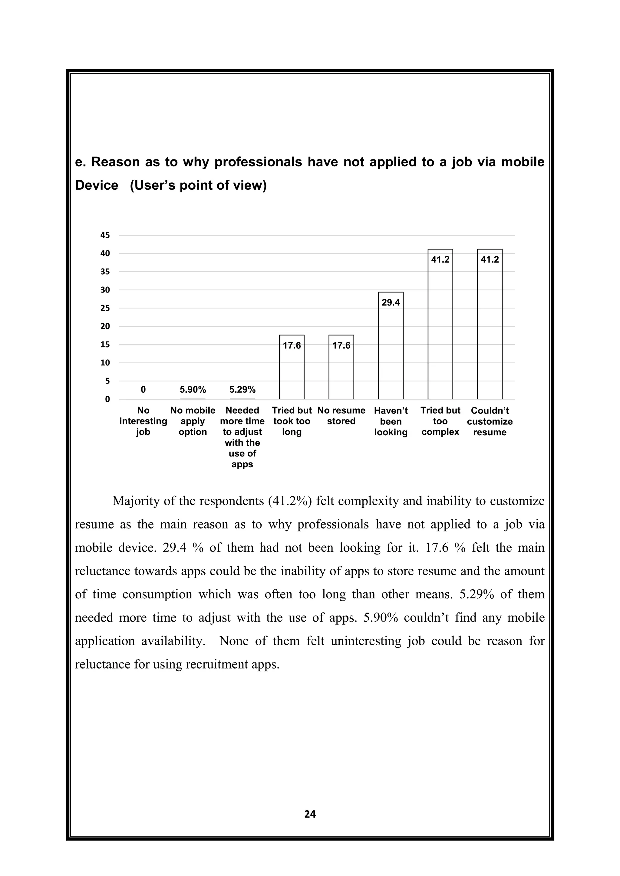 24
e. Reason as to why professionals have not applied to a job via mobile
Device (User’s point of view)
Majority of the respondents (41.2%) felt complexity and inability to customize
resume as the main reason as to why professionals have not applied to a job via
mobile device. 29.4 % of them had not been looking for it. 17.6 % felt the main
reluctance towards apps could be the inability of apps to store resume and the amount
of time consumption which was often too long than other means. 5.29% of them
needed more time to adjust with the use of apps. 5.90% couldn’t find any mobile
application availability. None of them felt uninteresting job could be reason for
reluctance for using recruitment apps.
0 5.90% 5.29%
17.6 17.6
29.4
41.2 41.2
0
5
10
15
20
25
30
35
40
45
No
interesting
job
No mobile
apply
option
Needed
more time
to adjust
with the
use of
apps
Tried but
took too
long
No resume
stored
Haven’t
been
looking
Tried but
too
complex
Couldn’t
customize
resume
 