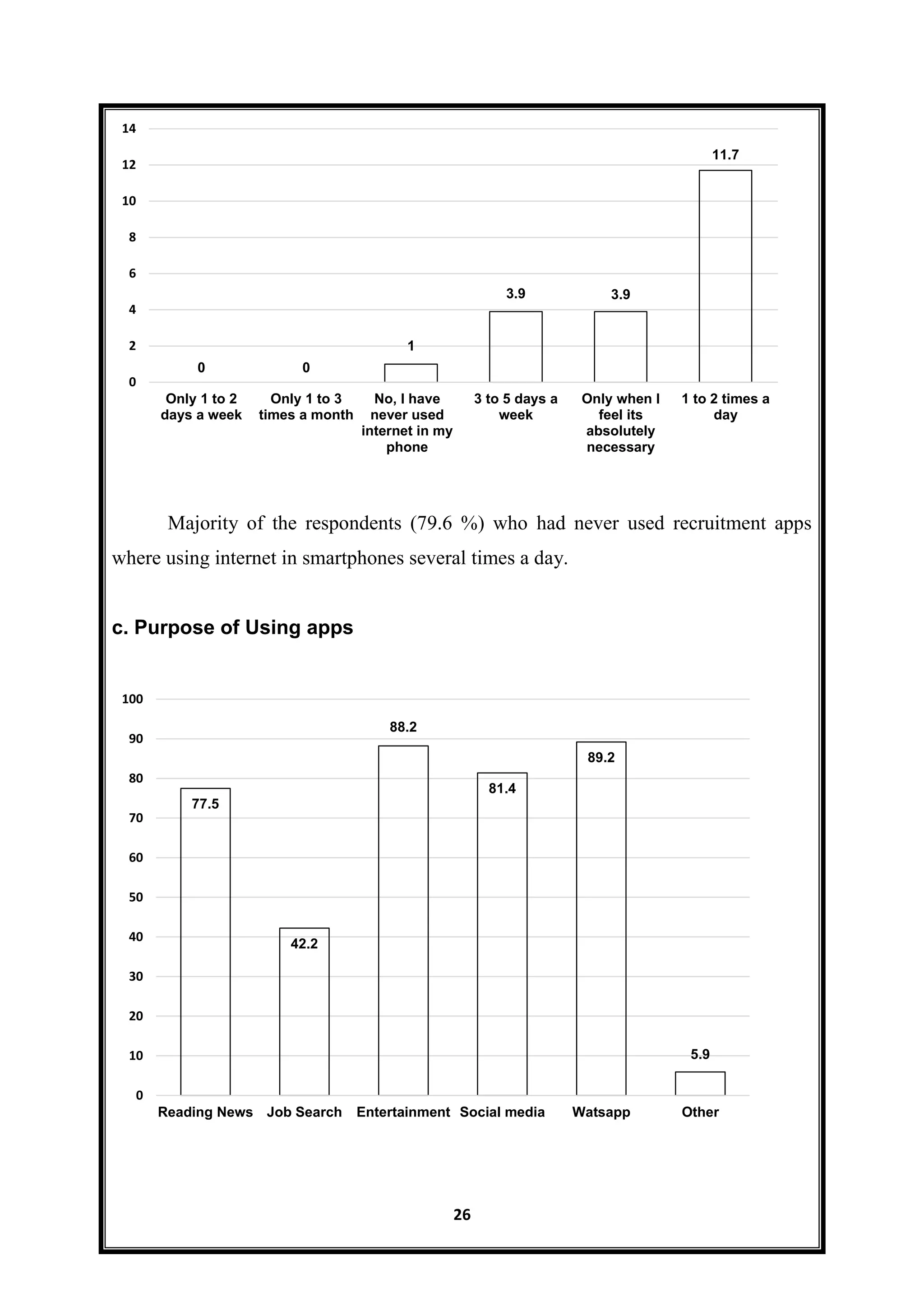 26
Majority of the respondents (79.6 %) who had never used recruitment apps
where using internet in smartphones several times a day.
c. Purpose of Using apps
0 0
1
3.9 3.9
11.7
0
2
4
6
8
10
12
14
Only 1 to 2
days a week
Only 1 to 3
times a month
No, I have
never used
internet in my
phone
3 to 5 days a
week
Only when I
feel its
absolutely
necessary
1 to 2 times a
day
77.5
42.2
88.2
81.4
89.2
5.9
0
10
20
30
40
50
60
70
80
90
100
Reading News Job Search Entertainment Social media Watsapp Other
 