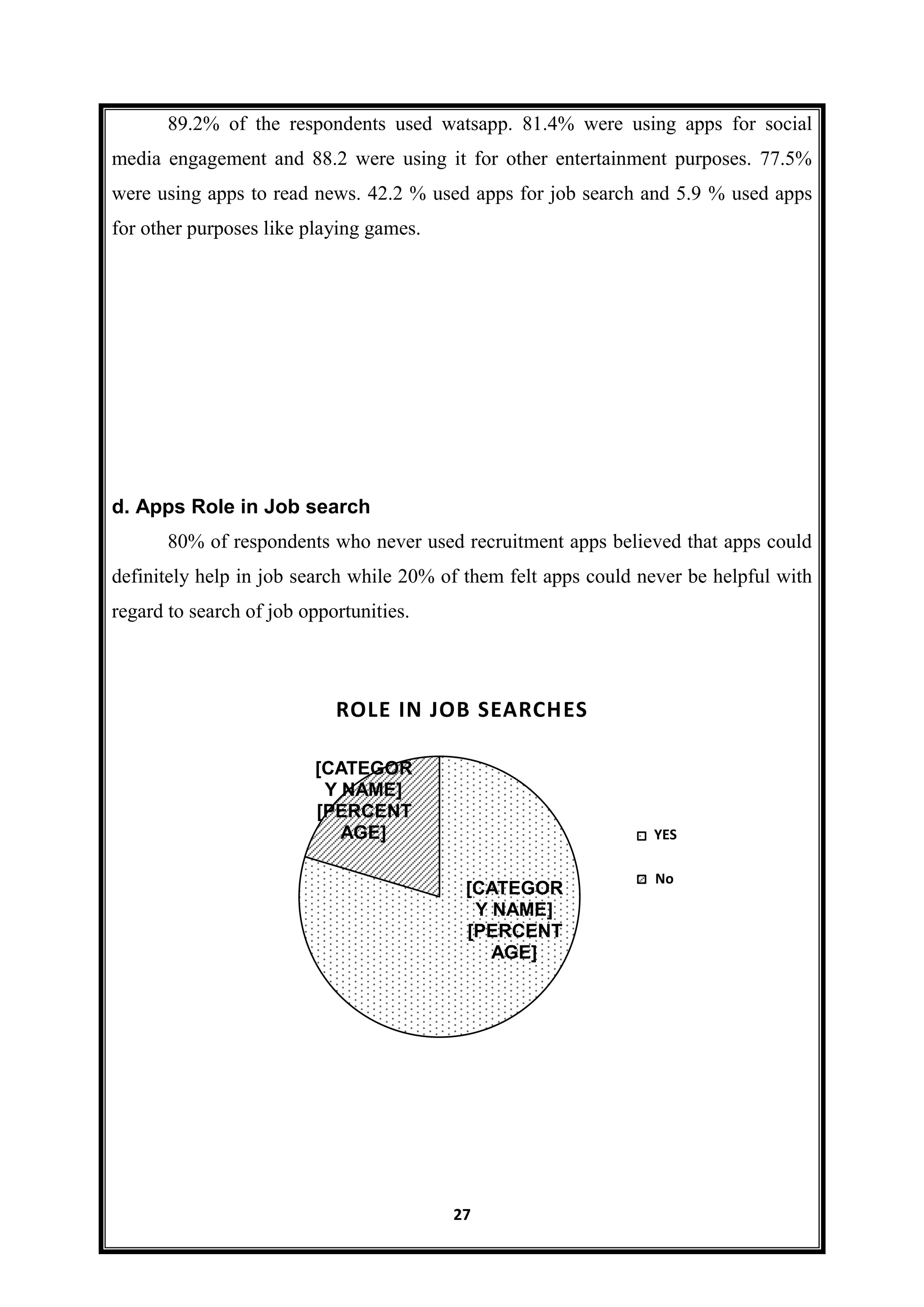 27
89.2% of the respondents used watsapp. 81.4% were using apps for social
media engagement and 88.2 were using it for other entertainment purposes. 77.5%
were using apps to read news. 42.2 % used apps for job search and 5.9 % used apps
for other purposes like playing games.
d. Apps Role in Job search
80% of respondents who never used recruitment apps believed that apps could
definitely help in job search while 20% of them felt apps could never be helpful with
regard to search of job opportunities.
[CATEGOR
Y NAME]
[PERCENT
AGE]
[CATEGOR
Y NAME]
[PERCENT
AGE]
ROLE IN JOB SEARCHES
YES
No
 