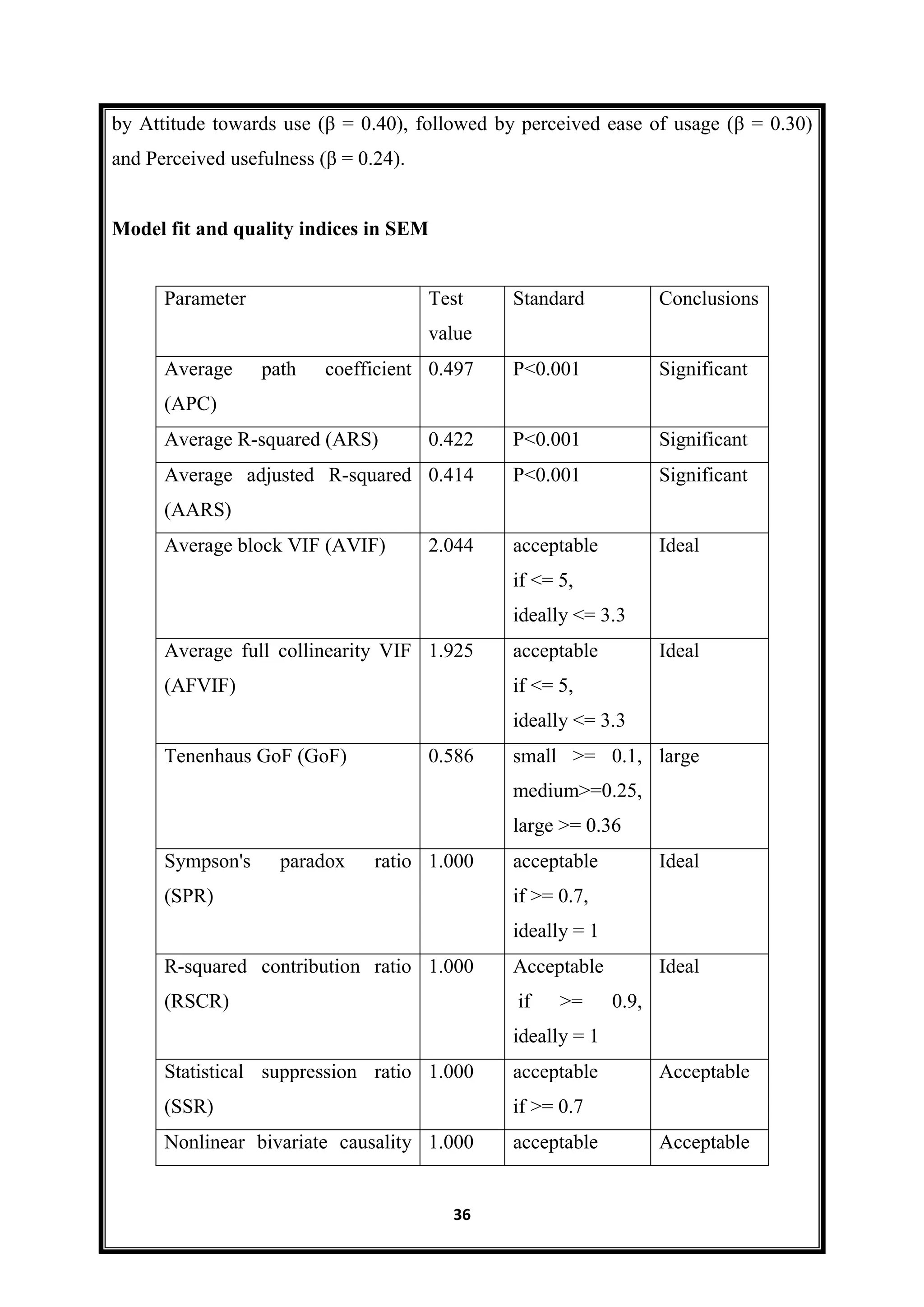 36
by Attitude towards use (β = 0.40), followed by perceived ease of usage (β = 0.30)
and Perceived usefulness (β = 0.24).
Model fit and quality indices in SEM
Parameter Test
value
Standard Conclusions
Average path coefficient
(APC)
0.497 P<0.001 Significant
Average R-squared (ARS) 0.422 P<0.001 Significant
Average adjusted R-squared
(AARS)
0.414 P<0.001 Significant
Average block VIF (AVIF) 2.044 acceptable
if <= 5,
ideally <= 3.3
Ideal
Average full collinearity VIF
(AFVIF)
1.925 acceptable
if <= 5,
ideally <= 3.3
Ideal
Tenenhaus GoF (GoF) 0.586 small >= 0.1,
medium>=0.25,
large >= 0.36
large
Sympson's paradox ratio
(SPR)
1.000 acceptable
if >= 0.7,
ideally = 1
Ideal
R-squared contribution ratio
(RSCR)
1.000 Acceptable
if >= 0.9,
ideally = 1
Ideal
Statistical suppression ratio
(SSR)
1.000 acceptable
if >= 0.7
Acceptable
Nonlinear bivariate causality 1.000 acceptable Acceptable
 