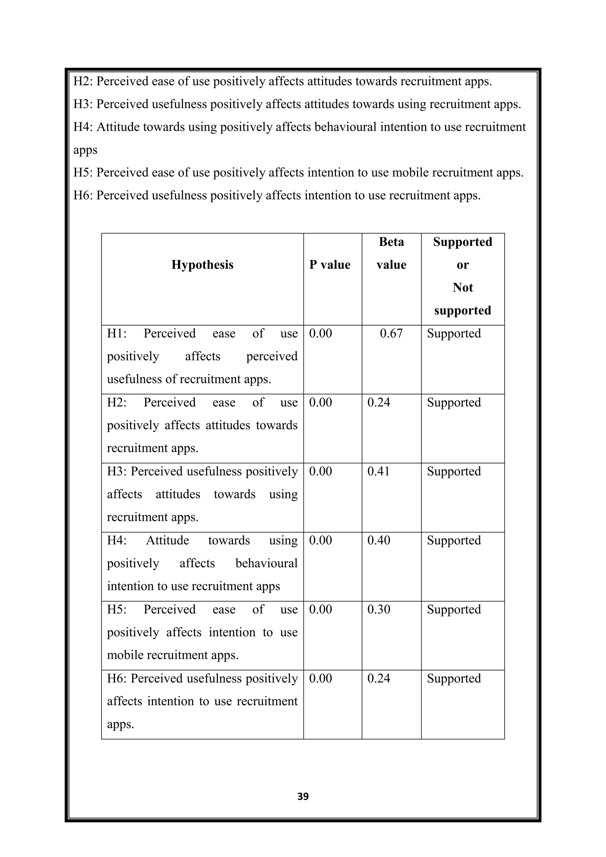 39
H2: Perceived ease of use positively affects attitudes towards recruitment apps.
H3: Perceived usefulness positively affects attitudes towards using recruitment apps.
H4: Attitude towards using positively affects behavioural intention to use recruitment
apps
H5: Perceived ease of use positively affects intention to use mobile recruitment apps.
H6: Perceived usefulness positively affects intention to use recruitment apps.
Hypothesis P value
Beta
value
Supported
or
Not
supported
H1: Perceived ease of use
positively affects perceived
usefulness of recruitment apps.
0.00 0.67 Supported
H2: Perceived ease of use
positively affects attitudes towards
recruitment apps.
0.00 0.24 Supported
H3: Perceived usefulness positively
affects attitudes towards using
recruitment apps.
0.00 0.41 Supported
H4: Attitude towards using
positively affects behavioural
intention to use recruitment apps
0.00 0.40 Supported
H5: Perceived ease of use
positively affects intention to use
mobile recruitment apps.
0.00 0.30 Supported
H6: Perceived usefulness positively
affects intention to use recruitment
apps.
0.00 0.24 Supported
 