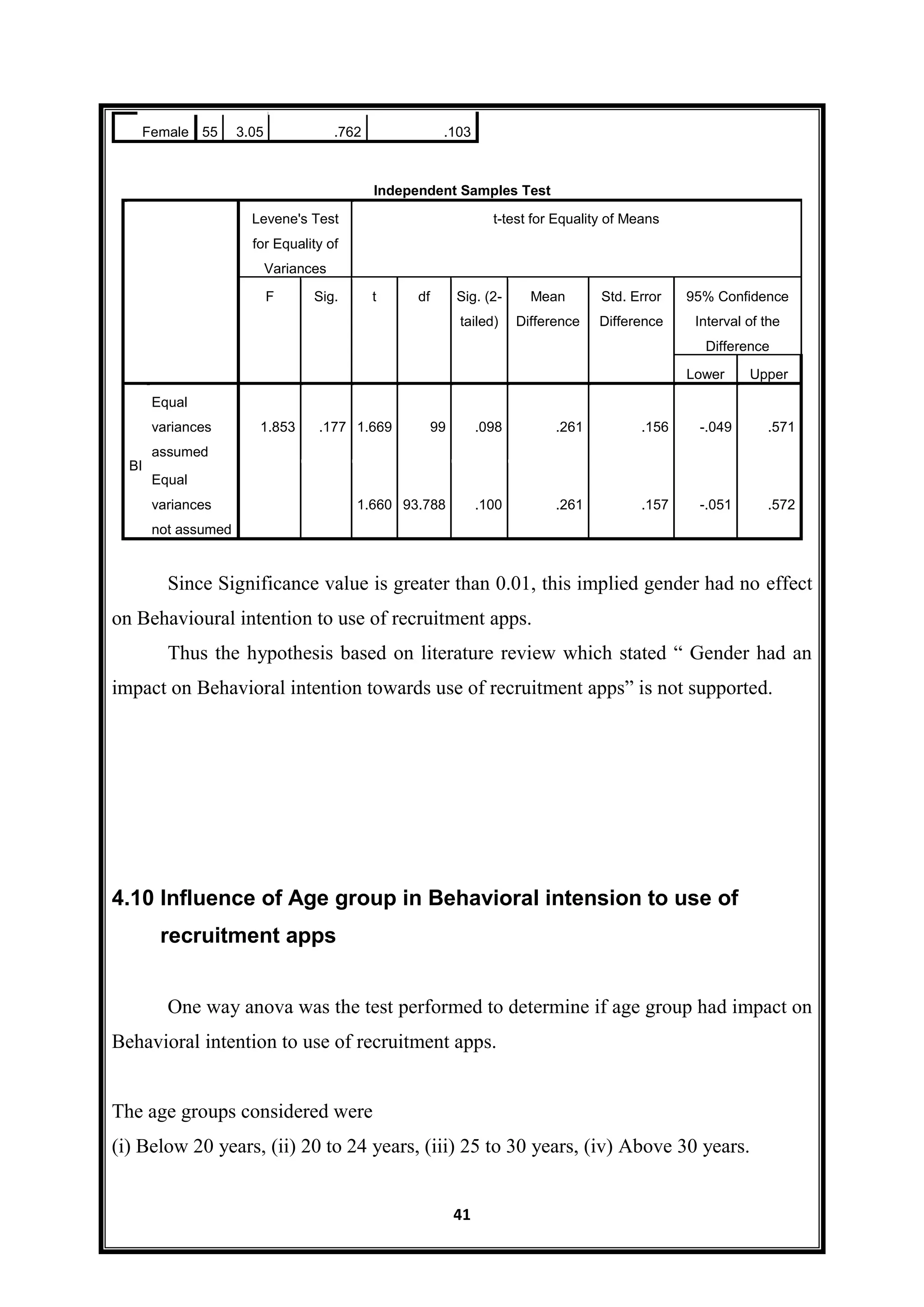 41
Female 55 3.05 .762 .103
Independent Samples Test
Levene's Test
for Equality of
Variances
t-test for Equality of Means
F Sig. t df Sig. (2-
tailed)
Mean
Difference
Std. Error
Difference
95% Confidence
Interval of the
Difference
Lower Upper
BI
Equal
variances
assumed
1.853 .177 1.669 99 .098 .261 .156 -.049 .571
Equal
variances
not assumed
1.660 93.788 .100 .261 .157 -.051 .572
Since Significance value is greater than 0.01, this implied gender had no effect
on Behavioural intention to use of recruitment apps.
Thus the hypothesis based on literature review which stated “ Gender had an
impact on Behavioral intention towards use of recruitment apps” is not supported.
4.10 Influence of Age group in Behavioral intension to use of
recruitment apps
One way anova was the test performed to determine if age group had impact on
Behavioral intention to use of recruitment apps.
The age groups considered were
(i) Below 20 years, (ii) 20 to 24 years, (iii) 25 to 30 years, (iv) Above 30 years.
 