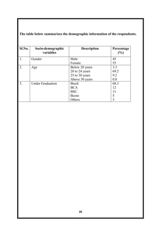 20
The table below summarizes the demographic information of the respondents.
Sl.No. Socio-demographic
variables
Description Percentage
(%)
1. Gender Male
Female
45
55
2. Age Below 20 years
20 to 24 years
25 to 30 years
Above 30 years
3.3
69.2
9.2
0.8
3. Under Graduation Btech
BCA
BSC.
Bcom
Others
68.3
12
11
5
3
 