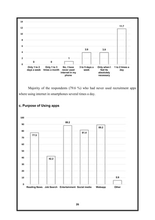 26
Majority of the respondents (79.6 %) who had never used recruitment apps
where using internet in smartphones several times a day.
c. Purpose of Using apps
0 0
1
3.9 3.9
11.7
0
2
4
6
8
10
12
14
Only 1 to 2
days a week
Only 1 to 3
times a month
No, I have
never used
internet in my
phone
3 to 5 days a
week
Only when I
feel its
absolutely
necessary
1 to 2 times a
day
77.5
42.2
88.2
81.4
89.2
5.9
0
10
20
30
40
50
60
70
80
90
100
Reading News Job Search Entertainment Social media Watsapp Other
 