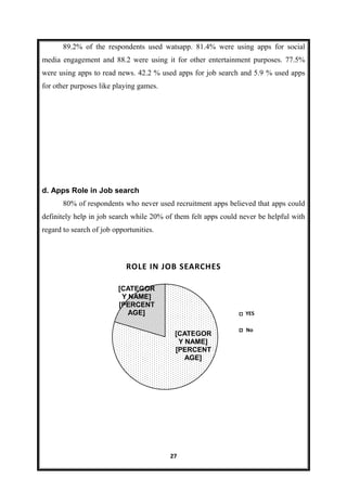 27
89.2% of the respondents used watsapp. 81.4% were using apps for social
media engagement and 88.2 were using it for other entertainment purposes. 77.5%
were using apps to read news. 42.2 % used apps for job search and 5.9 % used apps
for other purposes like playing games.
d. Apps Role in Job search
80% of respondents who never used recruitment apps believed that apps could
definitely help in job search while 20% of them felt apps could never be helpful with
regard to search of job opportunities.
[CATEGOR
Y NAME]
[PERCENT
AGE]
[CATEGOR
Y NAME]
[PERCENT
AGE]
ROLE IN JOB SEARCHES
YES
No
 