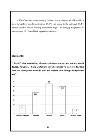 29
4.9% of the respondents strongly believed that a company should be able to
show its mettle in mobile applications. 18.4 % just agreed to the statement. 53.4 %
were in a neutral opinion meaning its fine both ways. 7.8% strongly disagreed to the
statement and 15.5 % could not support the statement.
Statement 2:
“I haven’t downloaded my dream company’s career app on my mobile
device. However, I have visited my dream company’s career site. Save
time and money and invest in your site instead of building a complicated
app”
8.7
23.3
33
30.1
4.9
0
5
10
15
20
25
30
35
Strongly Disagree Disagree Neutral Agree Strongly Agree
 
