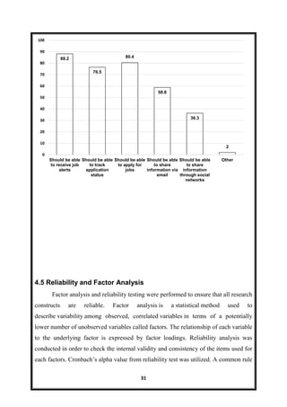 31
4.5 Reliability and Factor Analysis
Factor analysis and reliability testing were performed to ensure that all research
constructs are reliable. Factor analysis is a statistical method used to
describe variability among observed, correlated variables in terms of a potentially
lower number of unobserved variables called factors. The relationship of each variable
to the underlying factor is expressed by factor loadings. Reliability analysis was
conducted in order to check the internal validity and consistency of the items used for
each factors. Cronbach’s alpha value from reliability test was utilized. A common rule
88.2
76.5
80.4
58.8
36.3
2
0
10
20
30
40
50
60
70
80
90
100
Should be able
to receive job
alerts
Should be able
to track
application
status
Should be able
to apply for
jobs
Should be able
to share
information via
email
Should be able
to share
information
through social
networks
Other
 