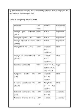 36
by Attitude towards use (β = 0.40), followed by perceived ease of usage (β = 0.30)
and Perceived usefulness (β = 0.24).
Model fit and quality indices in SEM
Parameter Test
value
Standard Conclusions
Average path coefficient
(APC)
0.497 P<0.001 Significant
Average R-squared (ARS) 0.422 P<0.001 Significant
Average adjusted R-squared
(AARS)
0.414 P<0.001 Significant
Average block VIF (AVIF) 2.044 acceptable
if <= 5,
ideally <= 3.3
Ideal
Average full collinearity VIF
(AFVIF)
1.925 acceptable
if <= 5,
ideally <= 3.3
Ideal
Tenenhaus GoF (GoF) 0.586 small >= 0.1,
medium>=0.25,
large >= 0.36
large
Sympson's paradox ratio
(SPR)
1.000 acceptable
if >= 0.7,
ideally = 1
Ideal
R-squared contribution ratio
(RSCR)
1.000 Acceptable
if >= 0.9,
ideally = 1
Ideal
Statistical suppression ratio
(SSR)
1.000 acceptable
if >= 0.7
Acceptable
Nonlinear bivariate causality 1.000 acceptable Acceptable
 