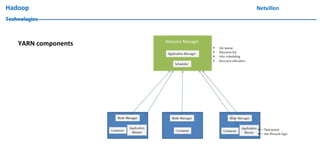 Hadoop Netxillon
Technologies
YARN components
 