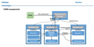 Hadoop Netxillon
Technologies
YARN components
 