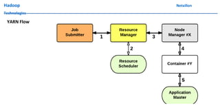 Hadoop Netxillon
Technologies
YARN Flow
 
