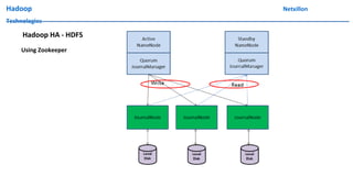 Hadoop Netxillon
Technologies
Hadoop HA - HDFS
Using Zookeeper
 