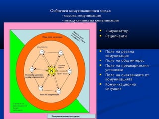 Събитиен комуникационен модел:Събитиен комуникационен модел:
- масова комуникация- масова комуникация
- междуличностна комуникация- междуличностна комуникация
 КоКомуникатормуникатор
 РеципиентиРеципиенти
 Поле на реалнаПоле на реална
комуникациякомуникация
 Поле на общ интересПоле на общ интерес
 Поле на предварителниПоле на предварителни
установкиустановки
 Поле на очакванията отПоле на очакванията от
комуникациятакомуникацията
 КомуникационнаКомуникационна
ситуацияситуация
 