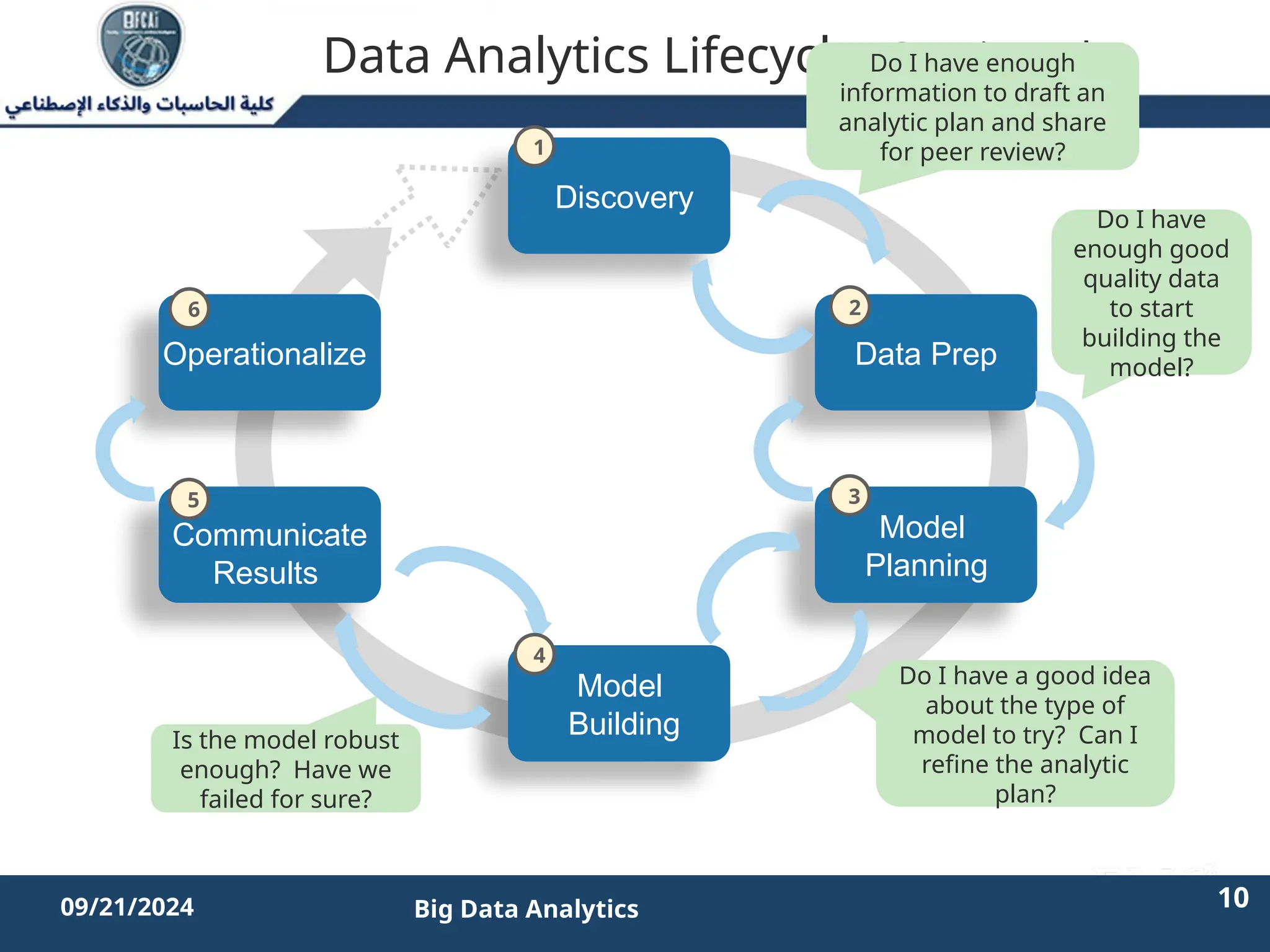 2/11/2023 10 10
09/21/2024 Big Data Analytics
Data Analytics Lifecycle (Continued)
Discovery
Operationalize
Model
Planning
Data Prep
Model
Building
Communicate
Results
Do I have enough
information to draft an
analytic plan and share
for peer review?
Do I have
enough good
quality data
to start
building the
model?
Do I have a good idea
about the type of
model to try? Can I
refine the analytic
plan?
Is the model robust
enough? Have we
failed for sure?
1
2
3
4
6
5
 