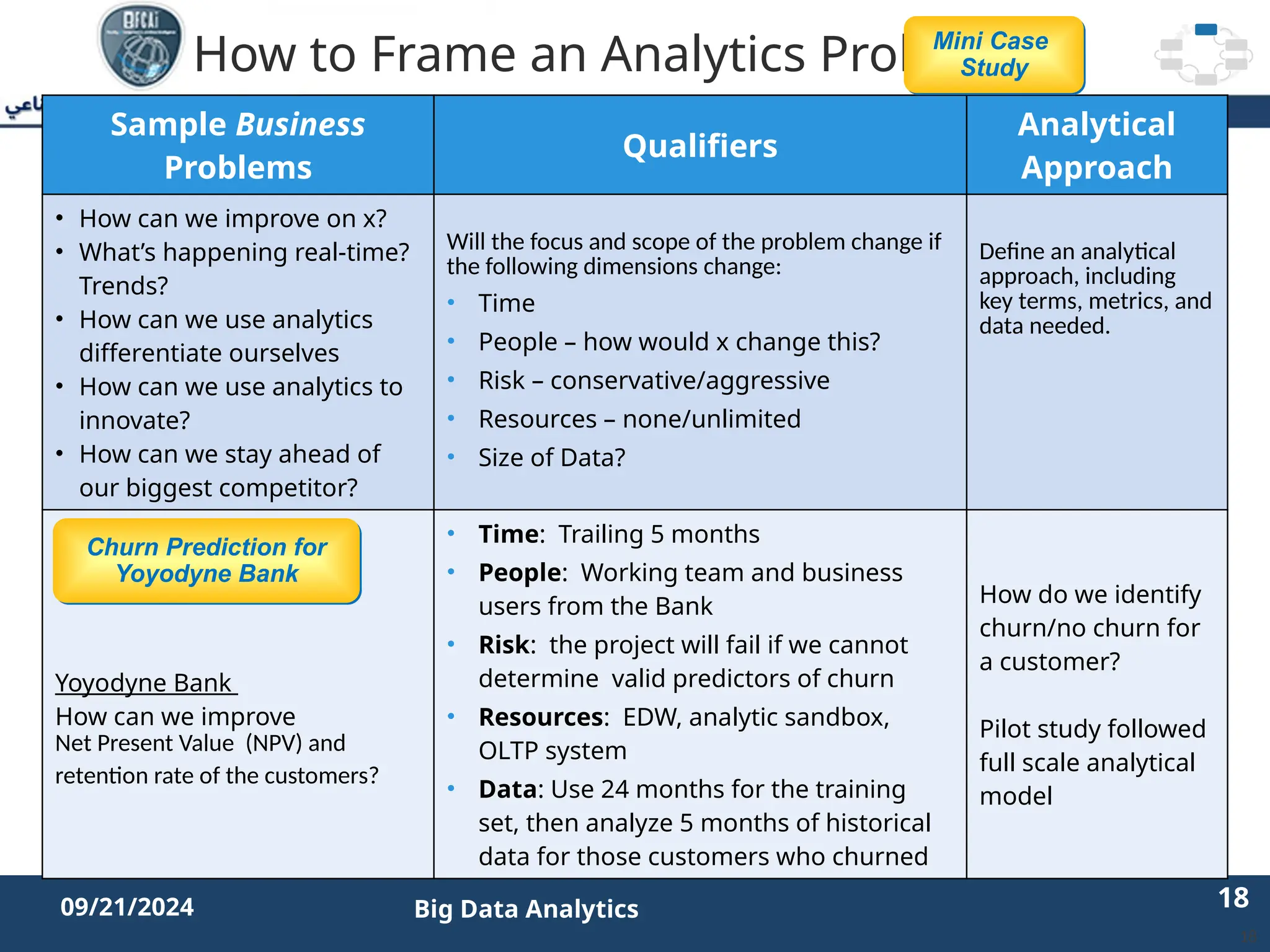 2/11/2023 18 18
09/21/2024 Big Data Analytics
How to Frame an Analytics Problem
Sample Business
Problems
Qualifiers
Analytical
Approach
• How can we improve on x?
• What’s happening real-time?
Trends?
• How can we use analytics
differentiate ourselves
• How can we use analytics to
innovate?
• How can we stay ahead of
our biggest competitor?
Will the focus and scope of the problem change if
the following dimensions change:
• Time
• People – how would x change this?
• Risk – conservative/aggressive
• Resources – none/unlimited
• Size of Data?
Define an analytical
approach, including
key terms, metrics, and
data needed.
Yoyodyne Bank
How can we improve
Net Present Value (NPV) and
retention rate of the customers?
• Time: Trailing 5 months
• People: Working team and business
users from the Bank
• Risk: the project will fail if we cannot
determine valid predictors of churn
• Resources: EDW, analytic sandbox,
OLTP system
• Data: Use 24 months for the training
set, then analyze 5 months of historical
data for those customers who churned
How do we identify
churn/no churn for
a customer?
Pilot study followed
full scale analytical
model
18
Churn Prediction for
Yoyodyne Bank
Mini Case
Study
 