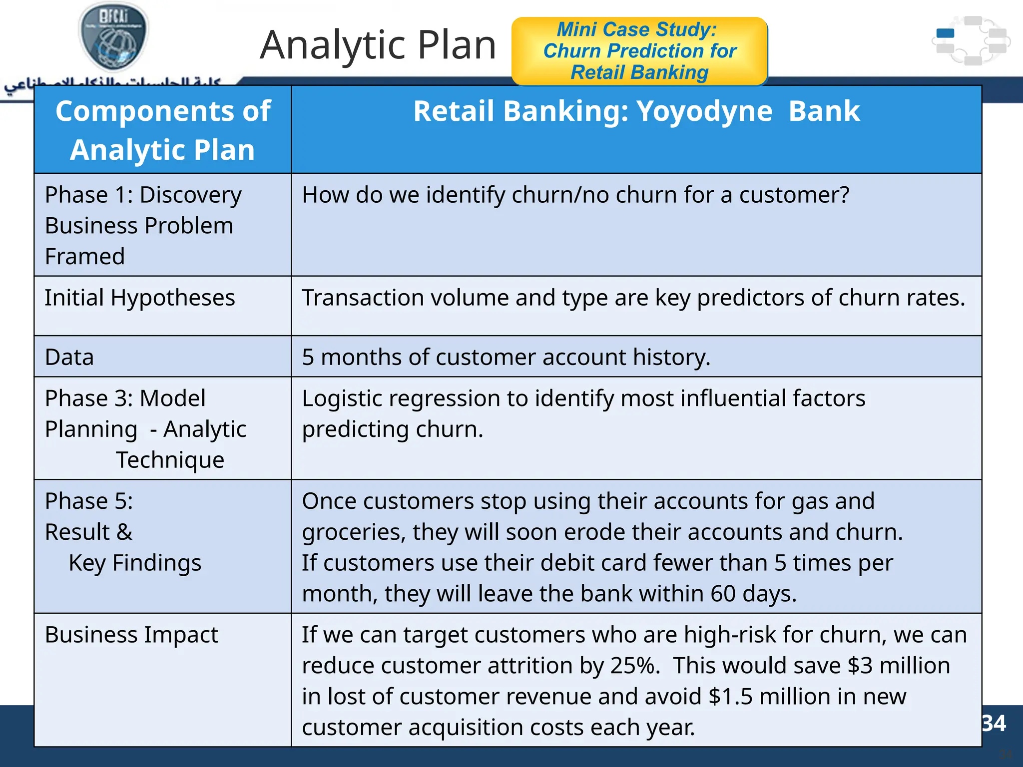 2/11/2023 34 34
09/21/2024 Big Data Analytics
Analytic Plan
34
Components of
Analytic Plan
Retail Banking: Yoyodyne Bank
Phase 1: Discovery
Business Problem
Framed
How do we identify churn/no churn for a customer?
Initial Hypotheses Transaction volume and type are key predictors of churn rates.
Data 5 months of customer account history.
Phase 3: Model
Planning - Analytic
Technique
Logistic regression to identify most influential factors
predicting churn.
Phase 5:
Result &
Key Findings
Once customers stop using their accounts for gas and
groceries, they will soon erode their accounts and churn.
If customers use their debit card fewer than 5 times per
month, they will leave the bank within 60 days.
Business Impact If we can target customers who are high-risk for churn, we can
reduce customer attrition by 25%. This would save $3 million
in lost of customer revenue and avoid $1.5 million in new
customer acquisition costs each year.
Mini Case Study:
Churn Prediction for
Retail Banking
 