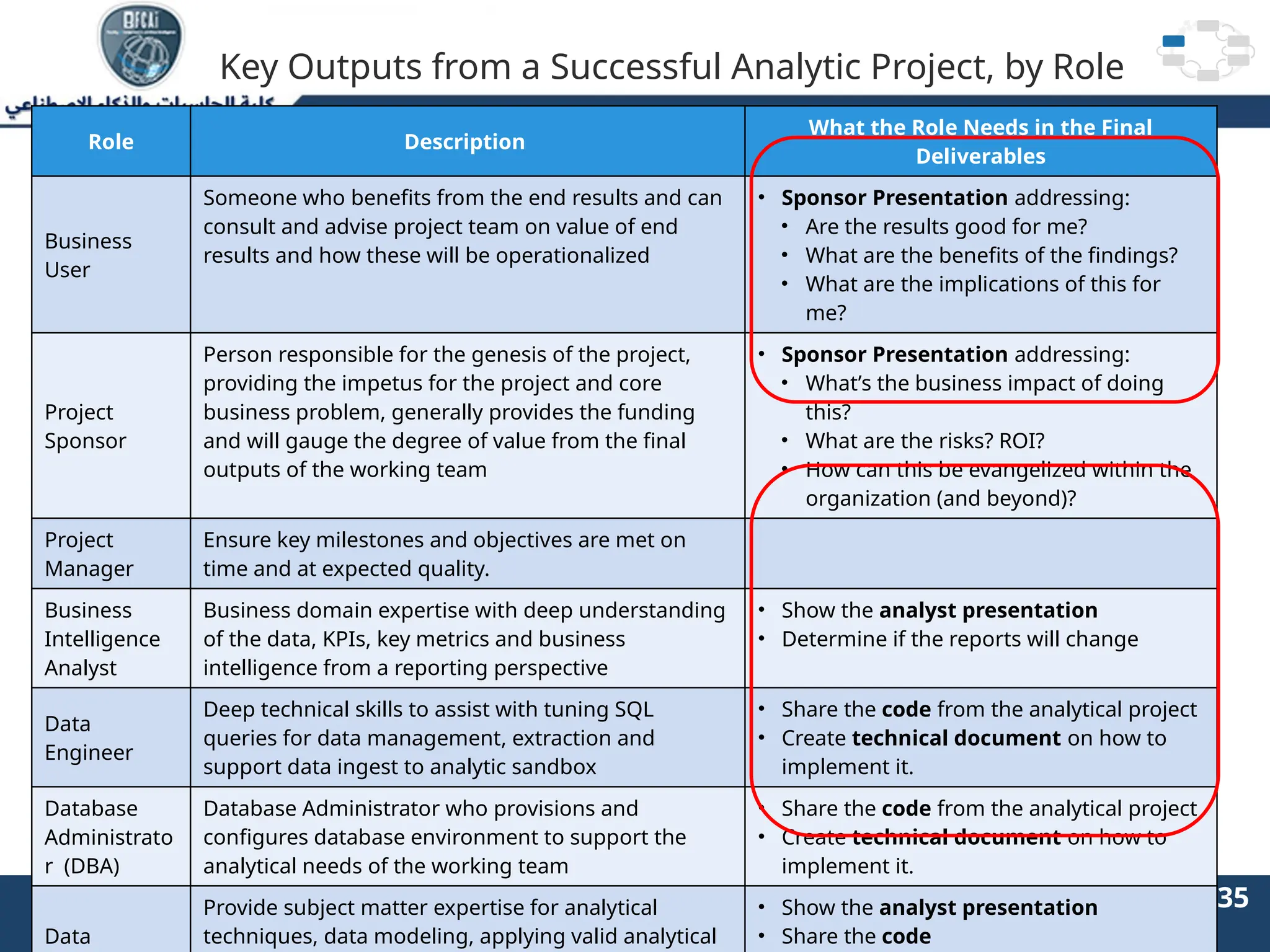 2/11/2023 35 35
09/21/2024 Big Data Analytics
Key Outputs from a Successful Analytic Project, by Role
Role Description
What the Role Needs in the Final
Deliverables
Business
User
Someone who benefits from the end results and can
consult and advise project team on value of end
results and how these will be operationalized
• Sponsor Presentation addressing:
• Are the results good for me?
• What are the benefits of the findings?
• What are the implications of this for
me?
Project
Sponsor
Person responsible for the genesis of the project,
providing the impetus for the project and core
business problem, generally provides the funding
and will gauge the degree of value from the final
outputs of the working team
• Sponsor Presentation addressing:
• What’s the business impact of doing
this?
• What are the risks? ROI?
• How can this be evangelized within the
organization (and beyond)?
Project
Manager
Ensure key milestones and objectives are met on
time and at expected quality.
Business
Intelligence
Analyst
Business domain expertise with deep understanding
of the data, KPIs, key metrics and business
intelligence from a reporting perspective
• Show the analyst presentation
• Determine if the reports will change
Data
Engineer
Deep technical skills to assist with tuning SQL
queries for data management, extraction and
support data ingest to analytic sandbox
• Share the code from the analytical project
• Create technical document on how to
implement it.
Database
Administrato
r (DBA)
Database Administrator who provisions and
configures database environment to support the
analytical needs of the working team
• Share the code from the analytical project
• Create technical document on how to
implement it.
Data
Provide subject matter expertise for analytical
techniques, data modeling, applying valid analytical
• Show the analyst presentation
• Share the code
 