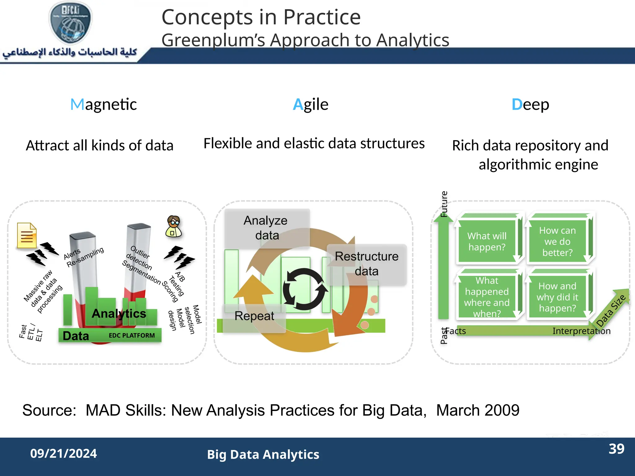 2/11/2023 39 39
09/21/2024 Big Data Analytics
Concepts in Practice
Greenplum’s Approach to Analytics
EDC PLATFORM
Data
Analytics
F
a
s
t
E
T
L
/
E
L
T
M
a
s
s
i
v
e
r
a
w
d
a
t
a
&
d
a
t
a
p
r
o
c
e
s
s
i
n
g
Alerts
Re-sampling Outlier
detection
Segmentation
A
/
B
T
e
s
t
i
n
g
S
c
o
r
i
n
g
M
o
d
e
l
s
e
le
c
ti
o
n
M
o
d
e
l
d
e
s
ig
n
Analyze
data
Restructure
data
Repeat
Past
Future
Facts Interpretation
What will
happen?
How can
we do
better?
What
happened
where and
when?
How and
why did it
happen?
D
a
t
a
S
i
z
e
Magnetic
Attract all kinds of data
Agile
Flexible and elastic data structures
Deep
Rich data repository and
algorithmic engine
Source: MAD Skills: New Analysis Practices for Big Data, March 2009
 