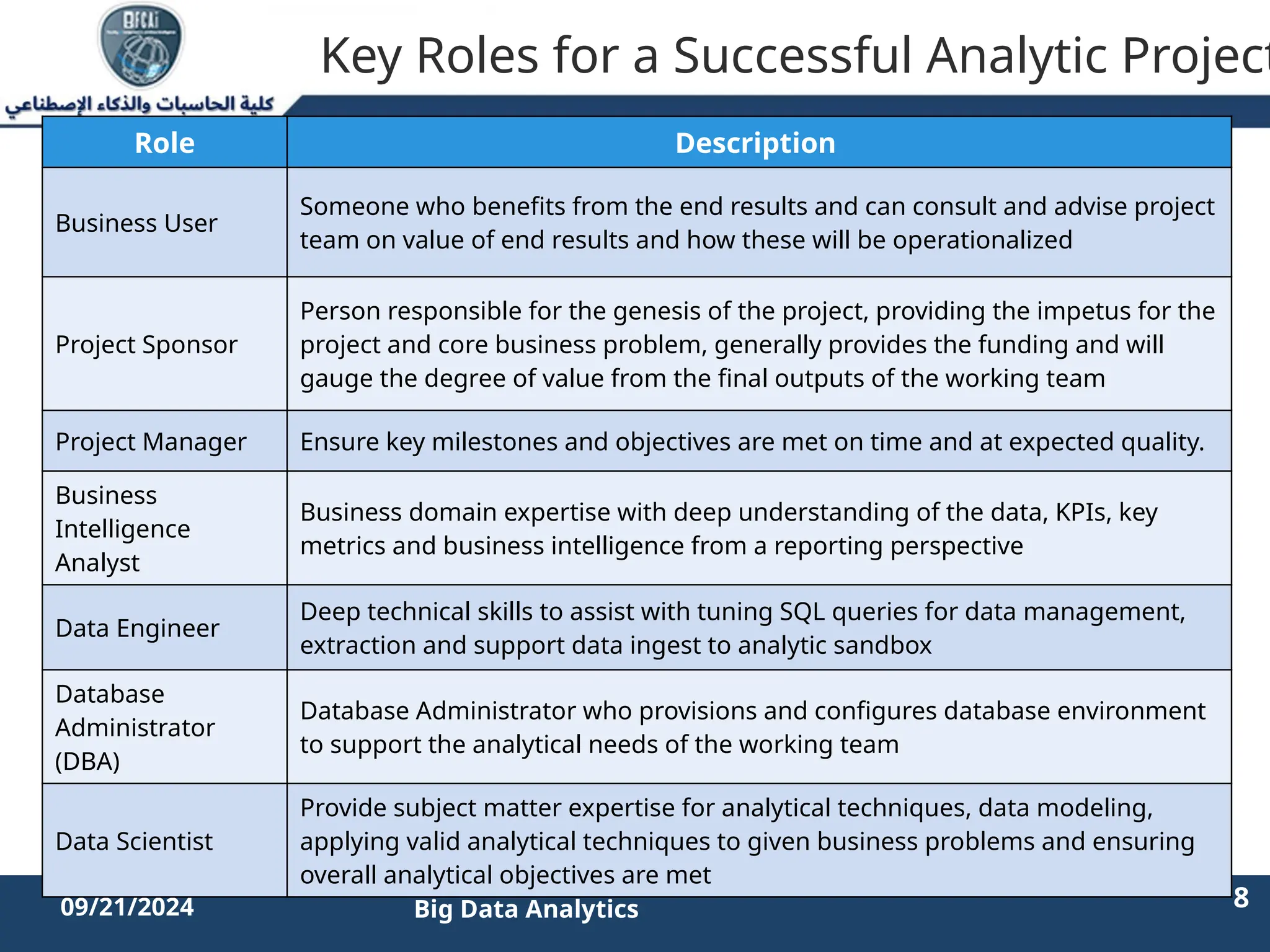 2/11/2023 8 8
09/21/2024 Big Data Analytics
Key Roles for a Successful Analytic Project
Role Description
Business User
Someone who benefits from the end results and can consult and advise project
team on value of end results and how these will be operationalized
Project Sponsor
Person responsible for the genesis of the project, providing the impetus for the
project and core business problem, generally provides the funding and will
gauge the degree of value from the final outputs of the working team
Project Manager Ensure key milestones and objectives are met on time and at expected quality.
Business
Intelligence
Analyst
Business domain expertise with deep understanding of the data, KPIs, key
metrics and business intelligence from a reporting perspective
Data Engineer
Deep technical skills to assist with tuning SQL queries for data management,
extraction and support data ingest to analytic sandbox
Database
Administrator
(DBA)
Database Administrator who provisions and configures database environment
to support the analytical needs of the working team
Data Scientist
Provide subject matter expertise for analytical techniques, data modeling,
applying valid analytical techniques to given business problems and ensuring
overall analytical objectives are met
 