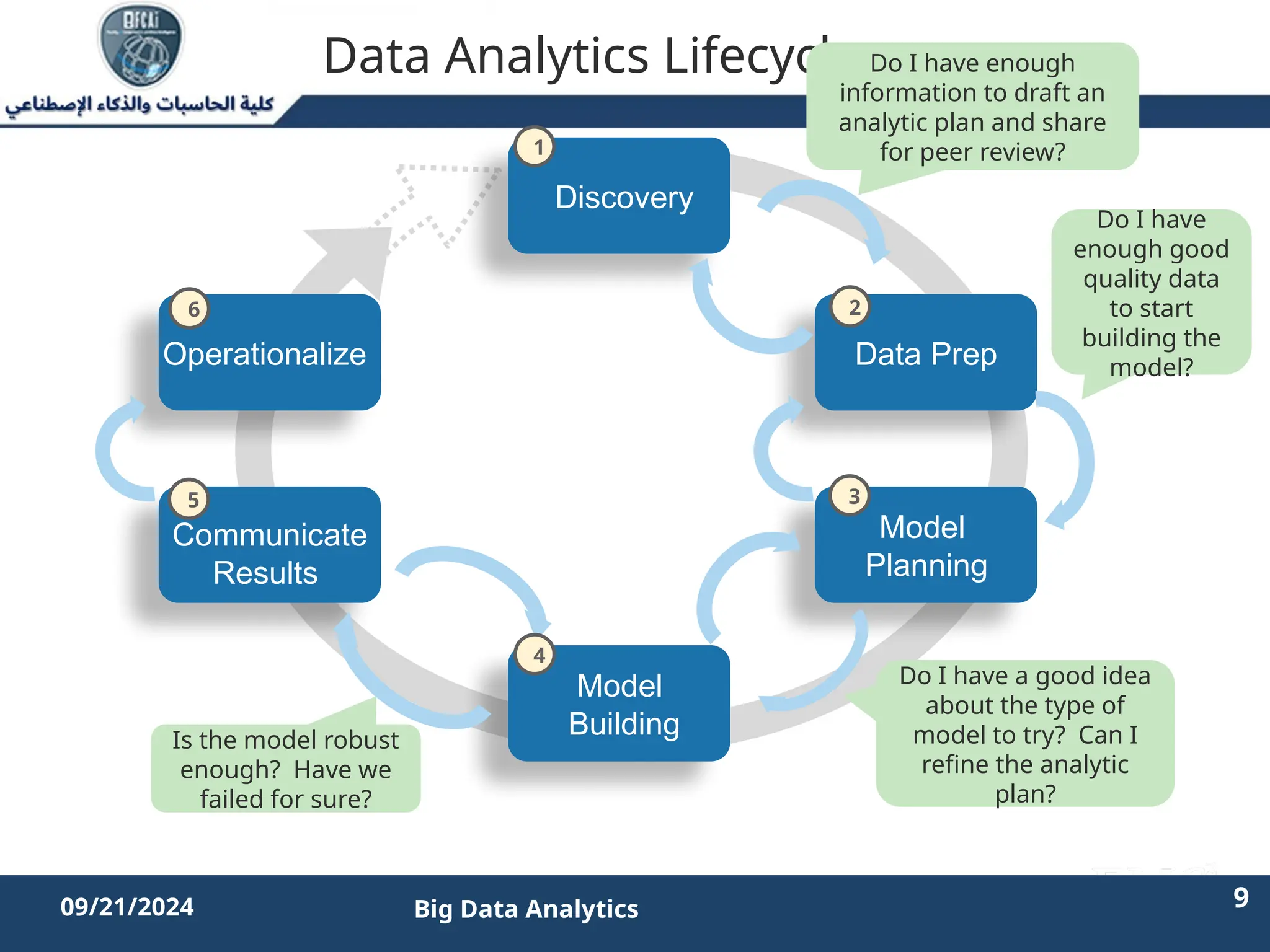 2/11/2023 9 9
09/21/2024 Big Data Analytics
Data Analytics Lifecycle
Discovery
Operationalize
Model
Planning
Data Prep
Model
Building
Communicate
Results
Do I have enough
information to draft an
analytic plan and share
for peer review?
Do I have
enough good
quality data
to start
building the
model?
Do I have a good idea
about the type of
model to try? Can I
refine the analytic
plan?
Is the model robust
enough? Have we
failed for sure?
1
2
3
4
6
5
 