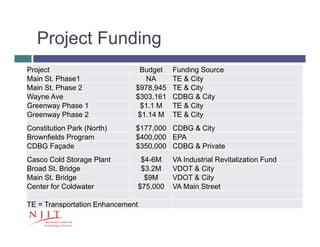 Project Funding
19
Project Budget Funding Source
Main St. Phase1 NA TE & City
Main St. Phase 2 $978,945 TE & City
Wayne Ave $303,161 CDBG & City
Greenway Phase 1 $1.1 M TE & City
Greenway Phase 2 $1.14 M TE & City
Constitution Park (North) $177,000 CDBG & City
Brownfields Program $400,000 EPA
CDBG Façade $350,000 CDBG & Private
Casco Cold Storage Plant $4-6M VA Industrial Revitalization Fund
Broad St. Bridge $3.2M VDOT & City
Main St. Bridge $9M VDOT & City
Center for Coldwater $75,000 VA Main Street
TE = Transportation Enhancement
 