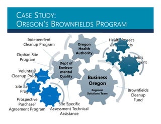 CASE STUDY:
OREGON’S BROWNFIELDS PROGRAM
Business
Oregon
Regional
Solutions Team
Dept of
Environ-
mental
Quality
Oregon
Health
Authority
Brownfields
Redevelopment
Fund
Brownfields
Cleanup
Fund
Health Impact
Assessments
Independent
Cleanup Program
Orphan Site
Program
Prospective
Purchaser
Agreement Program
Site Response
Program
Voluntary
Cleanup Program
Site Specific
Assessment Technical
Assistance
City
EDD
Stakeholders
City
EDD
Stakeholders
 