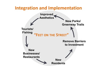 Integration and Implementation 
Remove Barriers
to Investment
New Parks/
Greenway Trails
Improved
Aesthetics
New
Businesses/
Restaurants
Tourists/
Fishing
New
Residents
“FEET ON THE STREET”
 