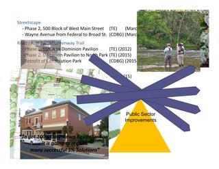 Streetscape
‐ Phase 2, 500 Block of West Main Street (TE)  (March 2014)
‐ Wayne Avenue from Federal to Broad St. (CDBG) (March 2014)
“Smaller” Efforts
‐ Branding and Wayfinding (CDBG/ Tourism) (2012/15)
‐ The Fish Deck (CSX/ Private Donations) (2013)
‐ Trophy Trout Fishing Downtown
Downtown Bridge Replacements
‐ Broad Street (2013)
‐ West Main Street/ Race Avenue (2016)
River Front Parks/ Greenway Trail
‐ Phase 1, YMCA to Dominion Pavilion  (TE) (2012)
‐Phase 2, Dominion Pavilion to North Park (TE) (2015)
‐ Retrofit of Constitution Park  (CDBG) (2015)
CDBG Façade Improvement Program
“To get 100% Downtown Revitalization ,
it is going to require 
many successful 5% Solutions”
Public Sector
Improvements
 