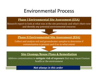 Environmental Process
Site	Cleanup/Reuse	Plans &	Remediation
Address	contamination	to	mitigate	risk	of	exposure	that	may	impact	human	
health	or	the	environment
Not always in this order
Phase	I	Environmental	Site	Assessment	(ESA)
Research	report	to	look	at	what	was	at	the	site	previously	and	what’s	there	now	
and	identify	any	potential	environmental	concerns
Phase	II	Environmental	Site	Assessment	(ESA)
Collect	and	analyze	soil	and	groundwater	samples	to determine	if	
contamination	is	present	and	if	so,	to	what	extent
 