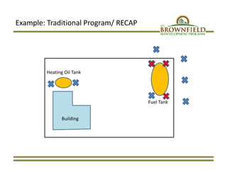 Example: Traditional Program/ RECAP
Building
Heating Oil Tank
Fuel Tank
 