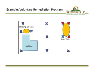 Example: Voluntary Remediation Program
Building
Heating Oil Tank
Fuel Tank
 