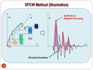 SFCW Method (illustration)SFCW Method (illustration)
10
t
ufu
t
Δf
Δt
Directional Synthesis
Synthesis by
Weighted Processi...