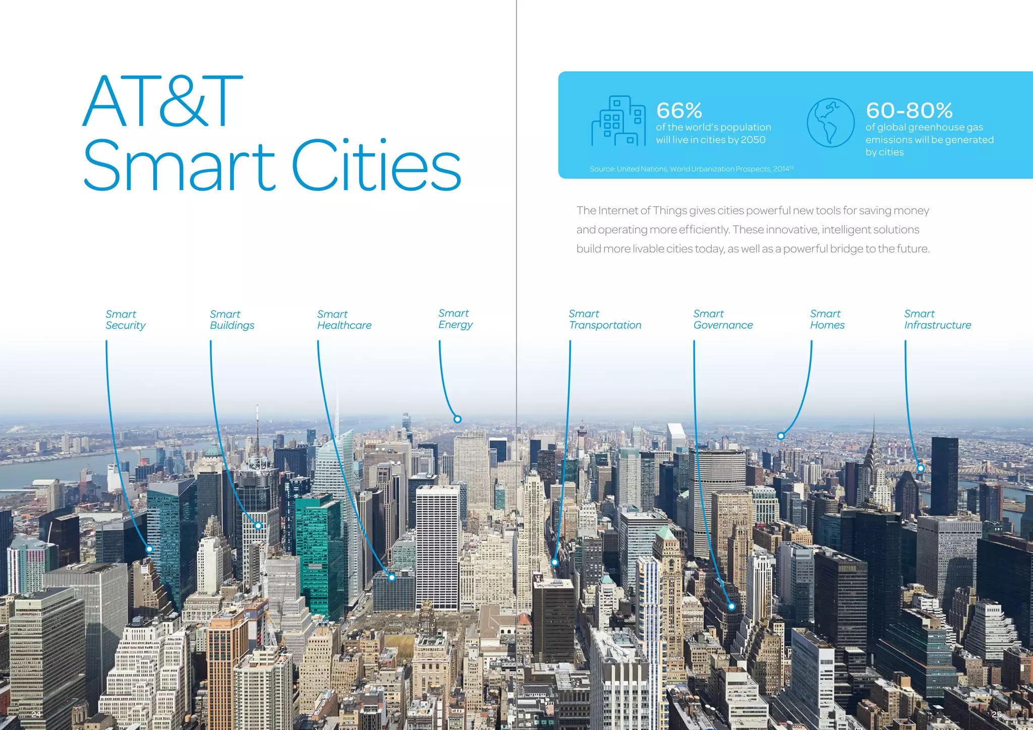 TheInternetofThingsgivescitiespowerfulnewtoolsforsavingmoney
andoperatingmoreefficiently.Theseinnovative,intelligentsolutions
buildmorelivablecitiestoday,aswellasapowerfulbridgetothefuture.
Smart
Homes
Smart
Energy
Smart
Infrastructure
Smart
Healthcare
Smart
Buildings
Smart
Security
Smart
Governance
Smart
Transportation
66%
of the world’s population
will live in cities by 2050
60-80%
of global greenhouse gas
emissions will be generated
by cities
AT&T
SmartCities Source:UnitedNations,WorldUrbanizationProspects,201413
24 2524
 