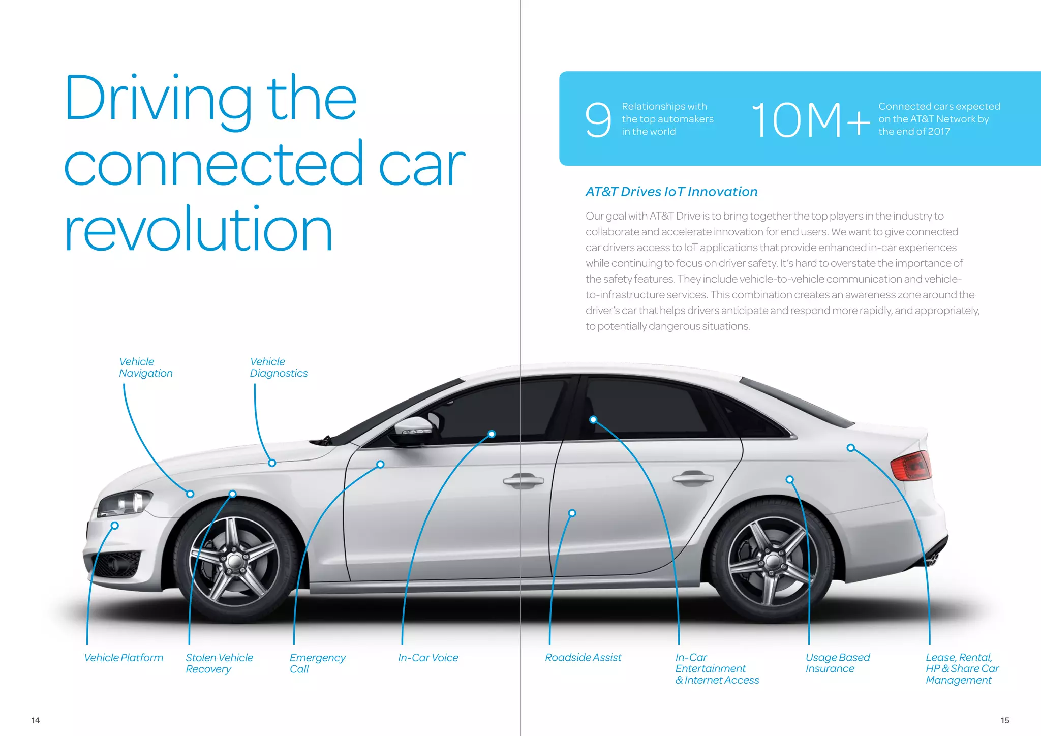 Drivingthe
connectedcar
revolution
AT&T Drives IoT Innovation
OurgoalwithAT&TDriveistobringtogetherthetopplayersintheindustryto
collaborateandaccelerateinnovationforendusers.Wewanttogiveconnected
cardriversaccesstoIoTapplicationsthatprovideenhancedin-carexperiences
whilecontinuingtofocusondriversafety.It’shardtooverstatetheimportanceof
thesafetyfeatures.Theyincludevehicle-to-vehiclecommunicationandvehicle-
to-infrastructureservices.Thiscombinationcreatesanawarenesszonearoundthe
driver’scarthathelpsdriversanticipateandrespondmorerapidly,andappropriately,
topotentiallydangeroussituations.
UsageBased
Insurance
Lease,Rental,
HP&ShareCar
Management
Emergency
Call
In-CarVoiceStolenVehicle
Recovery
VehiclePlatform
Vehicle
Navigation
Vehicle
Diagnostics
RoadsideAssist In-Car
Entertainment
&InternetAccess
Connected cars expected
on the AT&T Network by
the end of 2017
Relationships with
the top automakers
in the world 10M+9
1514
 