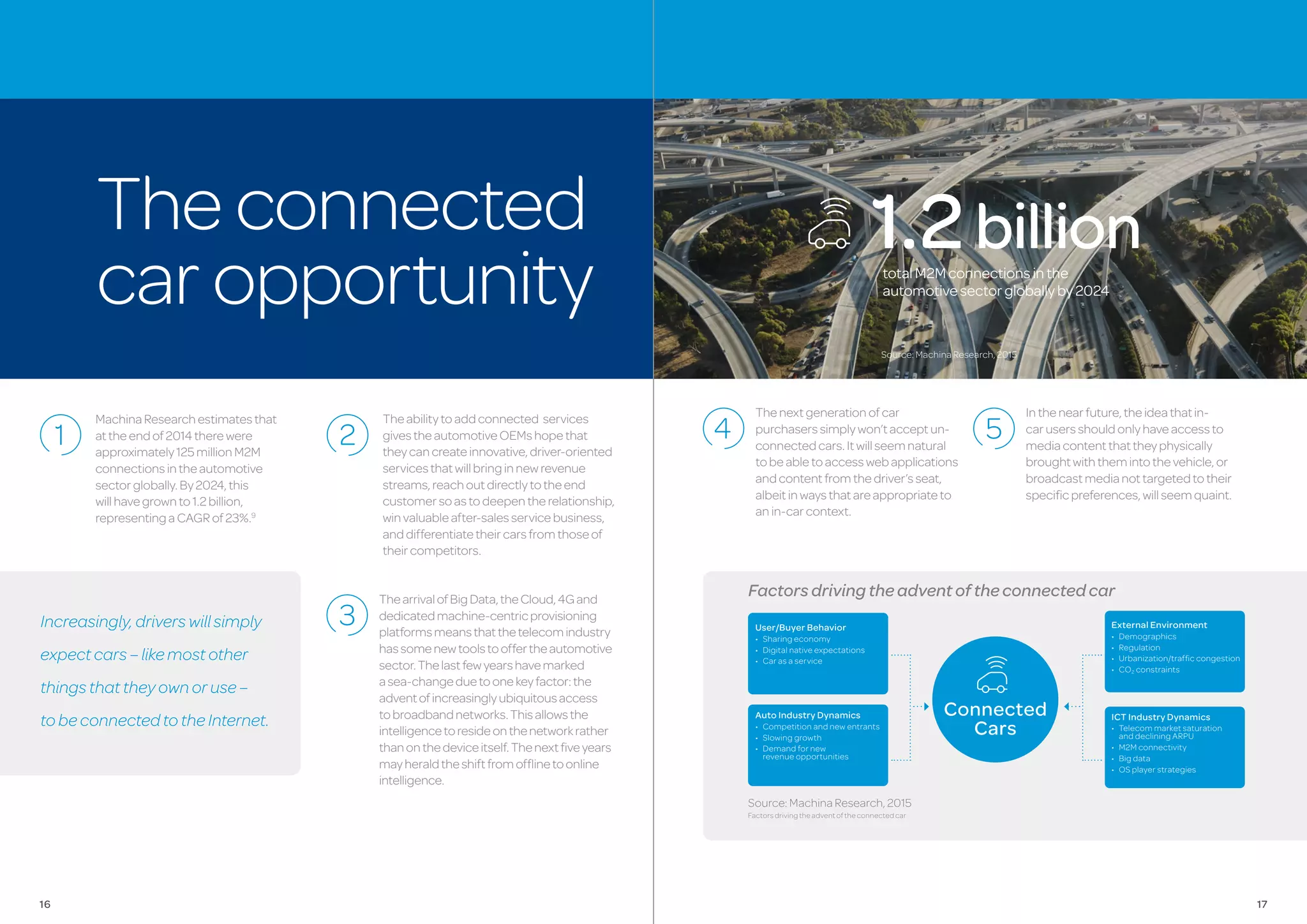 Theconnected
caropportunity totalM2Mconnectionsinthe
automotivesectorgloballyby2024
1.2billion
User/Buyer Behavior
• Sharing economy
• Digital native expectations
• Car as a service
Source: Machina Research, 2015
Connected
Cars
External Environment
• Demographics
• Regulation
• Urbanization/trafﬁc congestion
• CO2 constraints
ICT Industry Dynamics
• Telecom market saturation
and declining ARPU
• M2M connectivity
• Big data
• OS player strategies
Auto Industry Dynamics
• Competition and new entrants
• Slowing growth
• Demand for new
revenue opportunities
MachinaResearchestimatesthat
attheendof2014therewere
approximately125millionM2M
connectionsintheautomotive
sectorglobally.By2024,this
willhavegrownto1.2billion,
representingaCAGRof23%.9
Theabilitytoaddconnected services
givestheautomotiveOEMshopethat
theycancreateinnovative,driver-oriented
servicesthatwillbringinnewrevenue
streams,reachoutdirectlytotheend
customersoastodeepentherelationship,
winvaluableafter-salesservicebusiness,
anddifferentiatetheircarsfromthoseof
theircompetitors.
ThearrivalofBigData,theCloud,4Gand
dedicatedmachine-centricprovisioning
platformsmeansthatthetelecomindustry
hassomenewtoolstooffertheautomotive
sector.Thelastfewyearshavemarked
asea-changeduetoonekeyfactor:the
adventofincreasinglyubiquitousaccess
tobroadbandnetworks.Thisallowsthe
intelligencetoresideonthenetworkrather
thanonthedeviceitself.Thenextfiveyears
mayheraldtheshiftfromofflinetoonline
intelligence.
Thenextgenerationofcar
purchaserssimplywon’tacceptun-
connectedcars.Itwillseemnatural
tobeabletoaccesswebapplications
andcontentfromthedriver’sseat,
albeitinwaysthatareappropriateto
anin-carcontext.
Inthenearfuture,theideathatin-
carusersshouldonlyhaveaccessto
mediacontentthattheyphysically
broughtwiththemintothevehicle,or
broadcastmedianottargetedtotheir
specificpreferences,willseemquaint.
Increasingly,driverswillsimply
expectcars–likemostother
thingsthattheyownoruse–
tobeconnectedtotheInternet.
Factorsdrivingtheadventoftheconnectedcar
Source:MachinaResearch,2015
Factorsdrivingtheadventoftheconnectedcar
Source:MachinaResearch,2015
1716
 